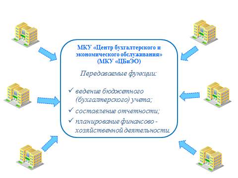 Централизованная бухгалтерия учреждений. Организационная структура МКУ Централизованная Бухгалтерия. Централизация бухгалтерского учета. Централизация бухгалтерского учета бюджетных учреждений. Презентация Централизованная Бухгалтерия.