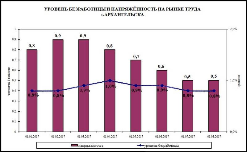 Труд всем архангельск. Рынок труда Архангельской области. Безработица в Архангельской области. Уровень безработицы в Архангельской области. Рынок труда Архангельской области 2020.