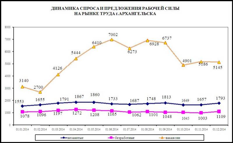 Белгород население 2024 год. Население Архангельска по годам. Отток населения. Отток населения из Архангельска. Отток молодого населения Архангельск.