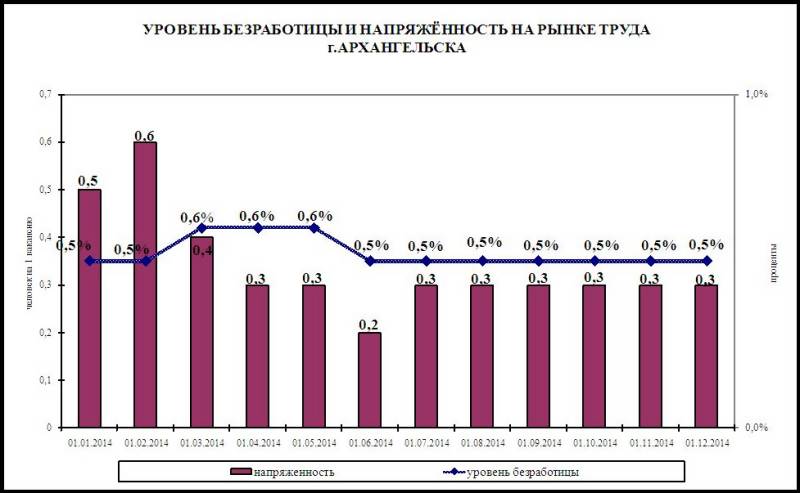 5 уровень безработицы